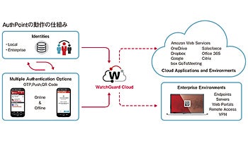 ＜セキュリティ対策特集＞ウォッチガード　ウォッチガードが提供する新たなセキュリティ対策の価値「AuthPoint」と「IntelligentAV」多要素認証、Cylance社のAI技術であらゆる脅威に備える