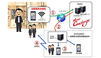 アイティフォー、顧客の来店検知・情報共有サービス「Arrow Concierge」