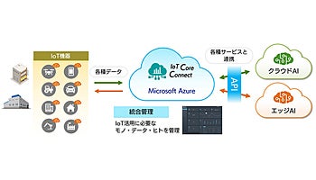 SBT、モノやサービスとIoTを連携するプラットフォームサービス