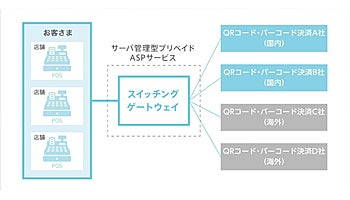 凸版印刷と富士通FIP、複数のQRコード決済をまとめて導入できるサービス