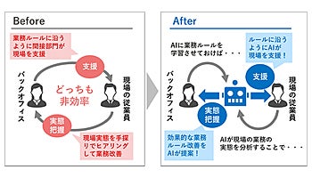 NTTテクノクロス、AIを活用してバックオフィス業務を支援する製品シリーズ