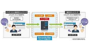 DDSとプロット、EVEシリーズとSmooth Fileネットワーク分離モデルを連携