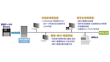 アイティフォーの「奨学金管理システム」、交通遺児育英会が導入