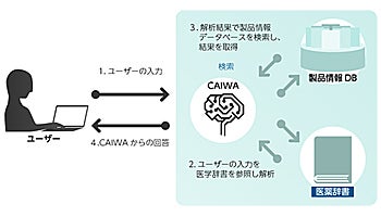 日立システムズとイクシーズラボ、製薬業界向け対話型自動応答AIサービス