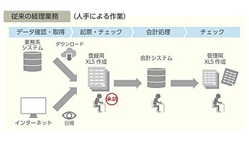 日立システムズ、RPAで経理業務を効率化する「経理自動運用シナリオ」