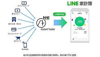 MWIの「Account Tracker」、LINE家計簿が採用