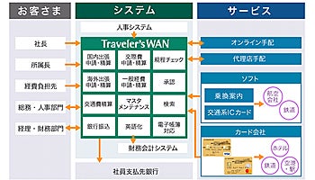 日立システムズ、Traveler'sWANと三井住友コーポレートカードを連携
