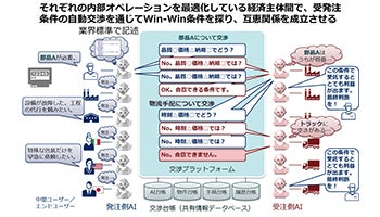 AIで製造・物流の交渉業務を効率化、NECなどの研究開発がNEDO事業に採択