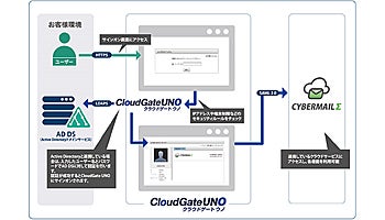 サイバーソリューションズ、CYBERMAILΣとCloudGate UNOを連携