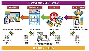 JTB沖縄とSAPとKS-SOL、デジタル観光プロモーション分析の実証実験