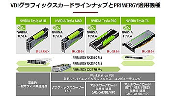 富士通とエヌビディアが協業強化、GPU搭載サーバー導入支援プログラムがスタート