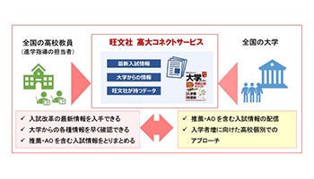 旺文社と昭栄広報、「旺文社 高大コネクトサービス」の提供を開始