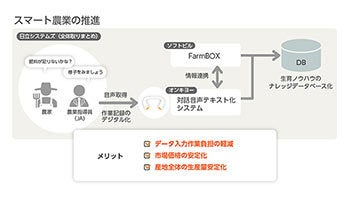 日立システムズなど3社、スマート農業に向けた音声入力システムの実証実験
