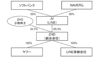 ソフトバンク、NAVER、ZHD、LINE、経営統合契約書を締結