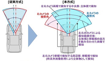 ステレオカメラで緊急ブレーキの精度向上、日立オートモティブ