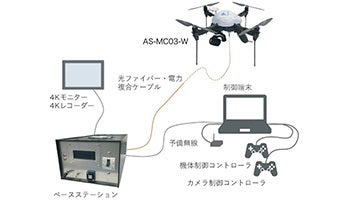 建設現場自動化など目指しエアロセンスと住友商事がドローンで資本業務提携