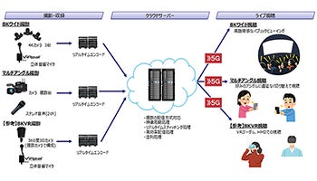 NTTドコモ、複数カメラの映像を8Kのワイドや360度VRでリアルタイム生成・配信するクラウドシステム
