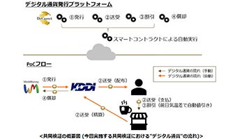 KDDIなど、ブロックチェーン上に発行するデジタル通貨の共同検証