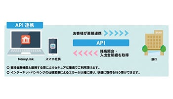 ソリマチ、口座連携サービス「MoneyLink」で全国金融機関とAPI連携を開始