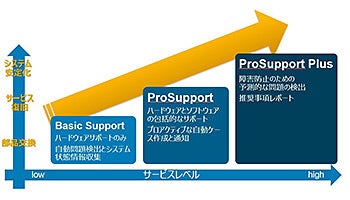 テレワーク環境下での「PowerEdge」サーバーの運用業務を効率化、安定稼働を支えるデル・テクノロジーズの保守サービス