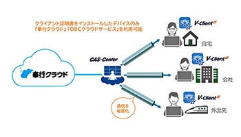 OBCの「奉行クラウド」「OBCクラウドサービス」と網屋の「V-Client α」が連携
