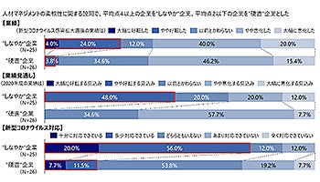 人事施策が柔軟な企業ほどコロナ禍でも好業績、NRIが調査