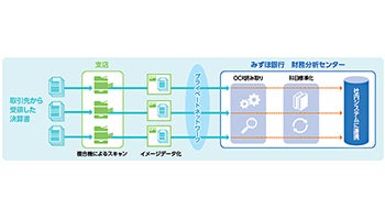 TIS、みずほ銀行400支店の決算書管理をペーパーレス化するワークフロー構築
