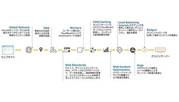 SBクラウド、Cloudflare CDNを活用したウェブサイト高速化ソリューション
