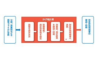 かげ地割合を算出するシステム「MJS かげ地計算」、MJSが販売開始へ