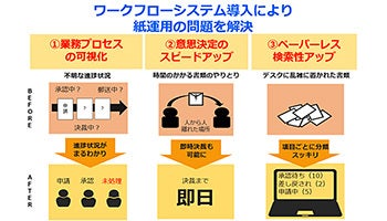 エイトレッド、自治体での稟議や申請業務の実態とデジタル化への関心を調査