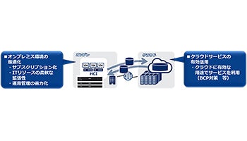 NEC、HCI専用モデルでサブスクサービスやBCP対策支援ソリューション