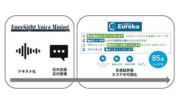 NTTテクノクロス、「ForeSight Voice Mining」にCallMinerの品質評価機能を連携