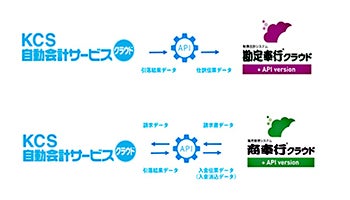 「奉行クラウド」と「KCS自動会計サービスクラウド」をAPI連携、OBCが開始