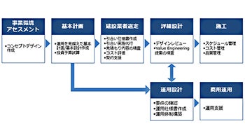 IIJグループとシーエムプラスがデータセンター構築支援で協業、自社の次世代DCの構築ノウハウ生かし