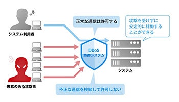 鈴与シンワート、「S-Port DDoS対策サービス」の提供を開始