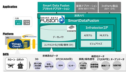 NTTコムウェア、データ分析・活用基盤「Smart Data Fusion」を提供