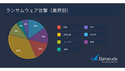 バラクーダ、ランサムウェア攻撃の傾向を調査