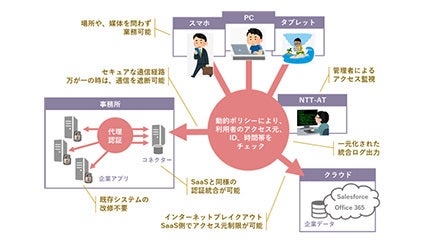 社内システムやクラウドへ安全に接続、NTT-ATがゼロトラストに基づいたリモート接続サービスを提供