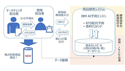 RTD商品開発スキームのDX化へ、日本IBMとサッポロビールがAI活用のテスト運用を実施