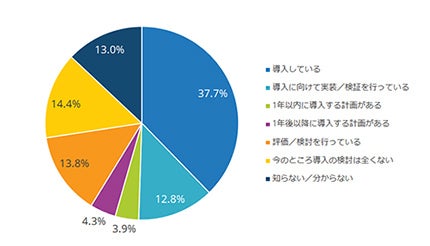 ローコード／ノーコードプラットフォームの導入状況は？　IDC Japan調査