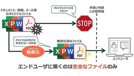 セキュリティを担保したまま業務効率化、IWIがファイル無害化「ReSec」でマクロ判定機能の検証へ