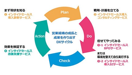 非対面の営業活動を支援、インテックが「営業DXソリューション」を提供