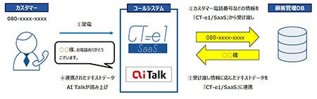 都築電気、「CT-e1/SaaS」がエーアイの「AITalk」とシステム連携