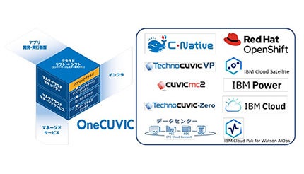 ハイブリッドクラウド事業の拡大へ、CTCと日本IBMが戦略的パートナーシップを拡大