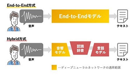 人間の脳と同じような音声情報処理を実現、NTTテクノクロスの「SpeechRec Server」新バージョン