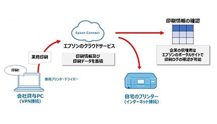 在宅勤務時の印刷課題を解決、エプソンが法人向けプリントサービス開始へ