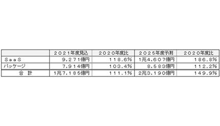 ソフトウェア53品目の国内市場は拡大へ、富士キメラ総研が調査