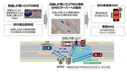 ソフトバンクと本田技術研究所、歩行者とクルマの事故低減に向けた検証を開始