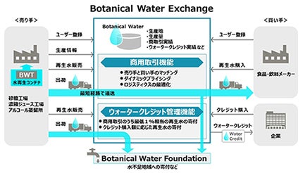 世界の水資源不足を解決、富士通がブロックチェーン活用の水取引プラットフォーム構築へ