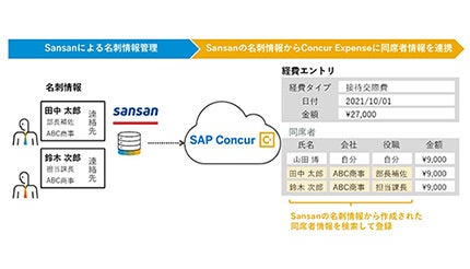 入力負荷軽減と不正防止へ、コンカーの「Concur Expense」が名刺管理「Sansan」と連携